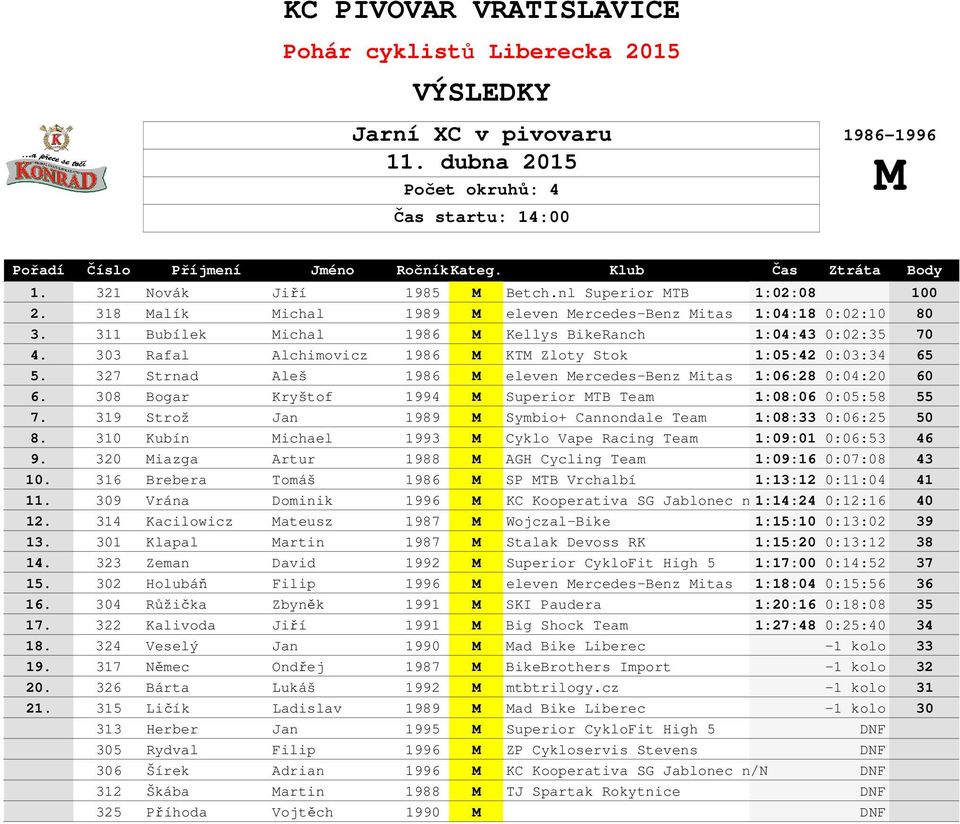 327 Strnad Aleš 1986 M eleven Mercedes-Benz Mitas 1:06:28 0:04:20 60 6. 308 Bogar Kryštof 1994 M Superior MTB Team 1:08:06 0:05:58 55 7.
