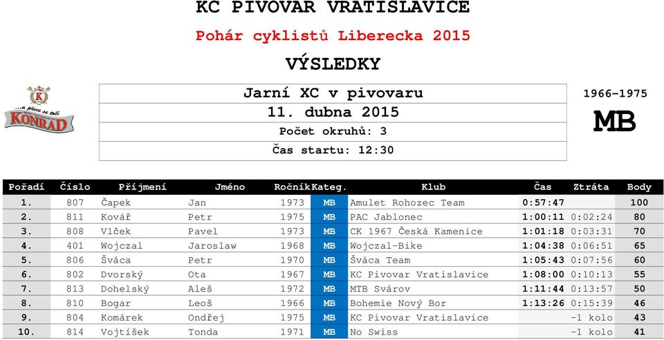 401 Wojczal Jaroslaw 1968 MB Wojczal-Bike 1:04:38 0:06:51 65 5. 806 Šváca Petr 1970 MB Šváca Team 1:05:43 0:07:56 60 6.