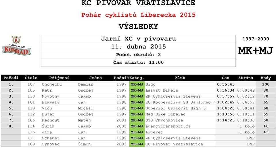 113 Vich Michal 1998 MK+MJ Superior CykloFit High 5 1:04:26 0:08:41 60 6. 112 Hujer Ondřej 1997 MK+MJ Mad Bike Liberec 1:13:56 0:18:11 55 7.