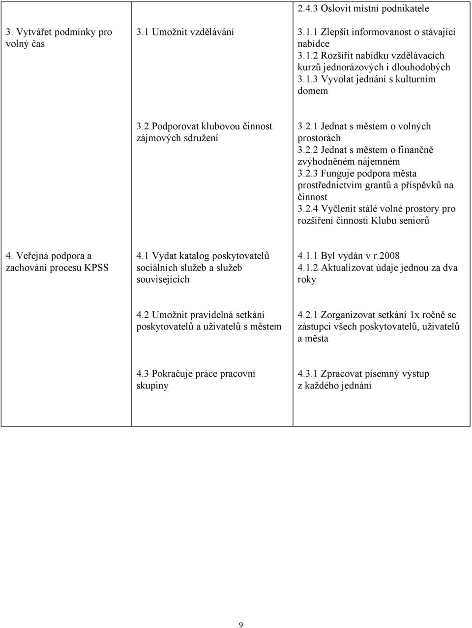 2.4 Vyčlenit stálé volné prostory pro rozšíření činnosti Klubu seniorů 4. Veřejná podpora a zachování procesu KPSS 4.1 Vydat katalog poskytovatelů sociálních služeb a služeb souvisejících 4.1.1 Byl vydán v r.