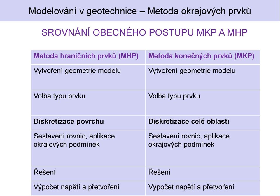 Diskretizace povrchu Sestavení rovnic, aplikace okrajových podmínek Diskretizace celé oblasti