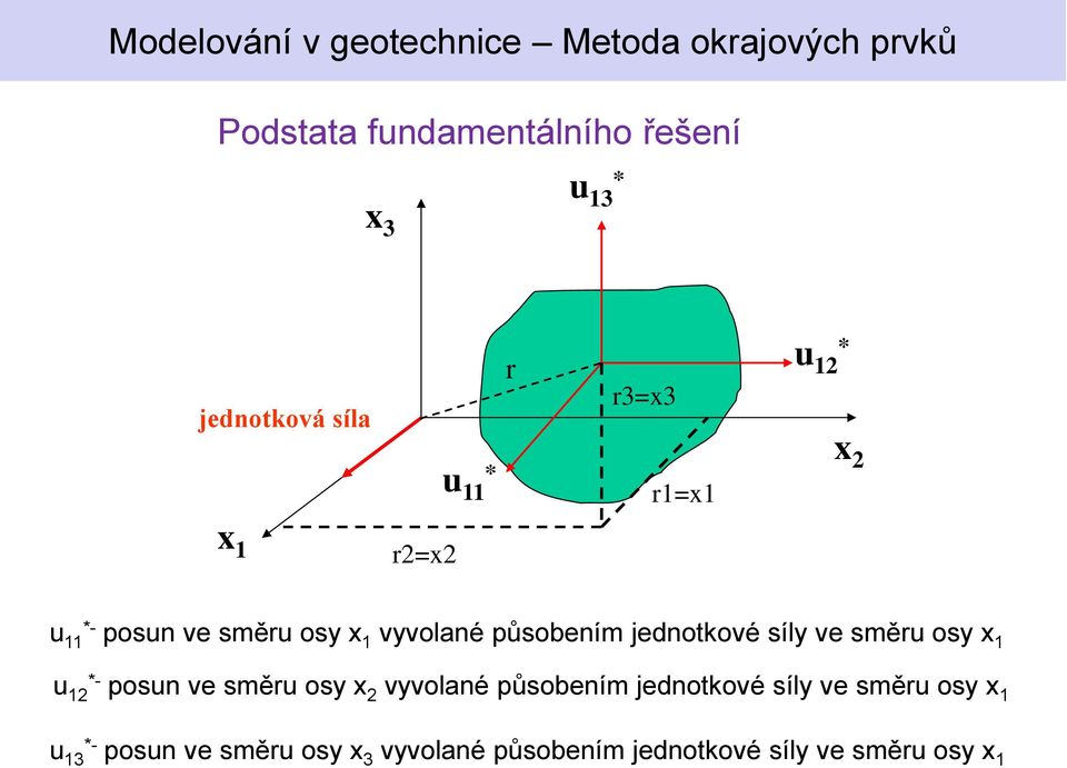 směru osy x 1 u 12 *- posun ve směru osy x 2 vyvolané působením jednotkové síly ve