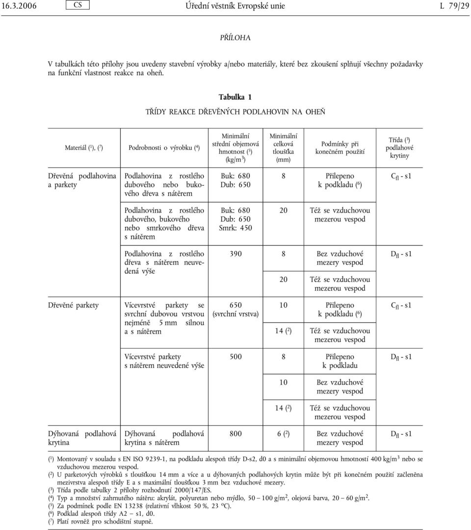 Tabulka 1 TŘÍDY REAKCE DŘEVĚNÝCH PODLAHOVIN NA OHEŇ Materiál ( 1 ), ( 7 ) Podrobnosti o výrobku ( 4 ) střední objemová hmotnost ( 5 ) (kg/m 3 ) celková tloušťka (mm) Podmínky při konečném použití