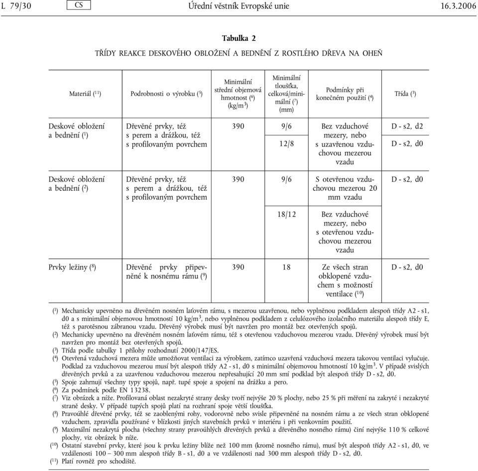 2006 Tabulka 2 TŘÍDY REAKCE DESKOVÉHO OBLOŽENÍ A BEDNĚNÍ Z ROSTLÉHO DŘEVA NA OHEŇ Materiál ( 11 ) Podrobnosti o výrobku ( 5 ) střední objemová hmotnost ( 6 ) (kg/m 3 ) tloušťka, celková/minimální ( 7