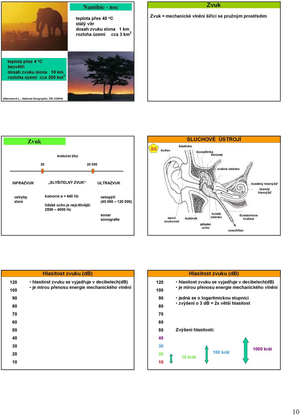 , NationalGeographic, ČR, 3/2004) Zvuk SLUCHOVÉ ÚSTROJÍ SS kmitočet (Hz) 20 20 000 INFRAZVUK SLYŠITELNÝ ZVUK ULTRAZVUK velryby sloni komorní a = 440 Hz lidské ucho je nejcitlivější 2500 4000 Hz