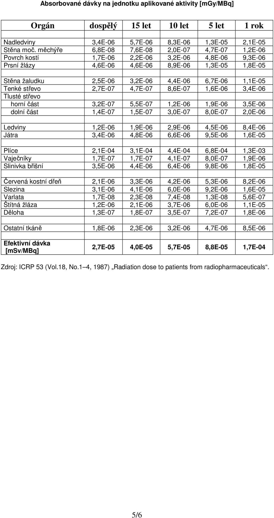 1,1E-05 Tenké střevo 2,7E-07 4,7E-07 8,6E-07 1,6E-06 3,4E-06 Tlusté střevo horní část 3,2E-07 5,5E-07 1,2E-06 1,9E-06 3,5E-06 dolní část 1,4E-07 1,5E-07 3,0E-07 8,0E-07 2,0E-06 Ledviny 1,2E-06