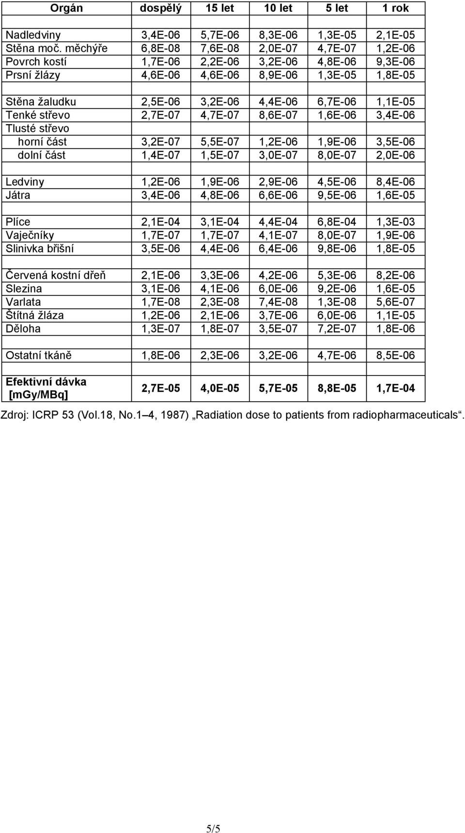 1,1E-05 Tenké střevo 2,7E-07 4,7E-07 8,6E-07 1,6E-06 3,4E-06 Tlusté střevo horní část 3,2E-07 5,5E-07 1,2E-06 1,9E-06 3,5E-06 dolní část 1,4E-07 1,5E-07 3,0E-07 8,0E-07 2,0E-06 Ledviny 1,2E-06