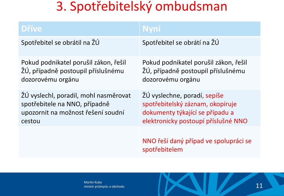 Pokud podnikatel porušil zákon, řešil ŽÚ, případně postoupil příslušnému dozorovému orgánu ŽÚ vyslechne, poradí, sepíše spotřebitelský záznam,