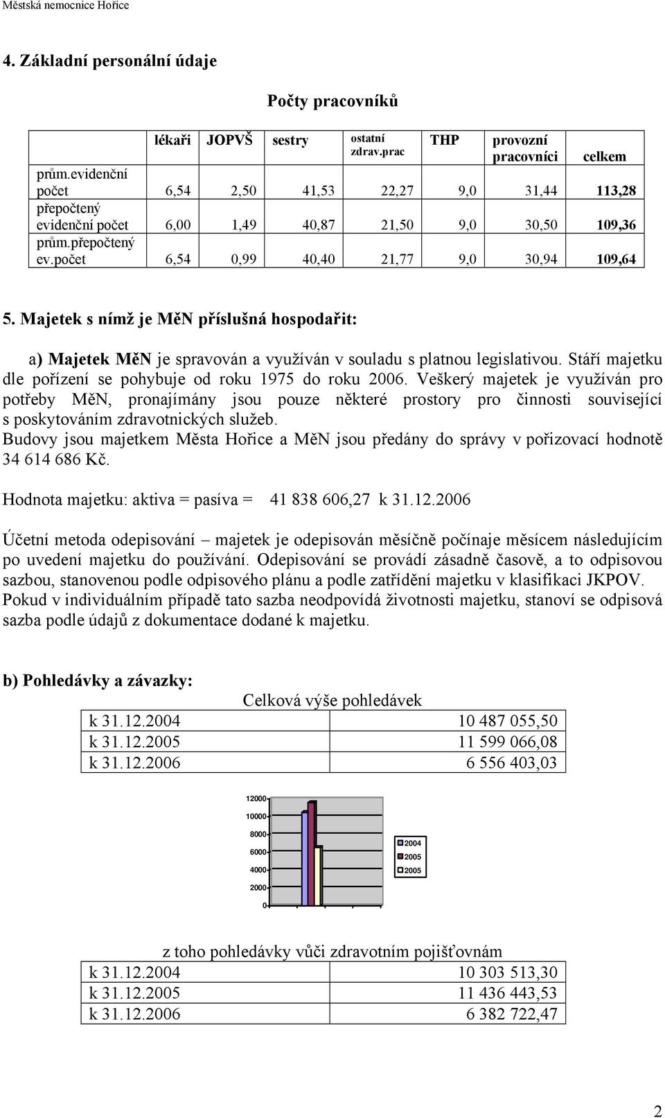 Majetek s nímž je MěN příslušná hospodařit: a) Majetek MěN je spravován a využíván v souladu s platnou legislativou. Stáří majetku dle pořízení se pohybuje od roku 1975 do roku 2006.