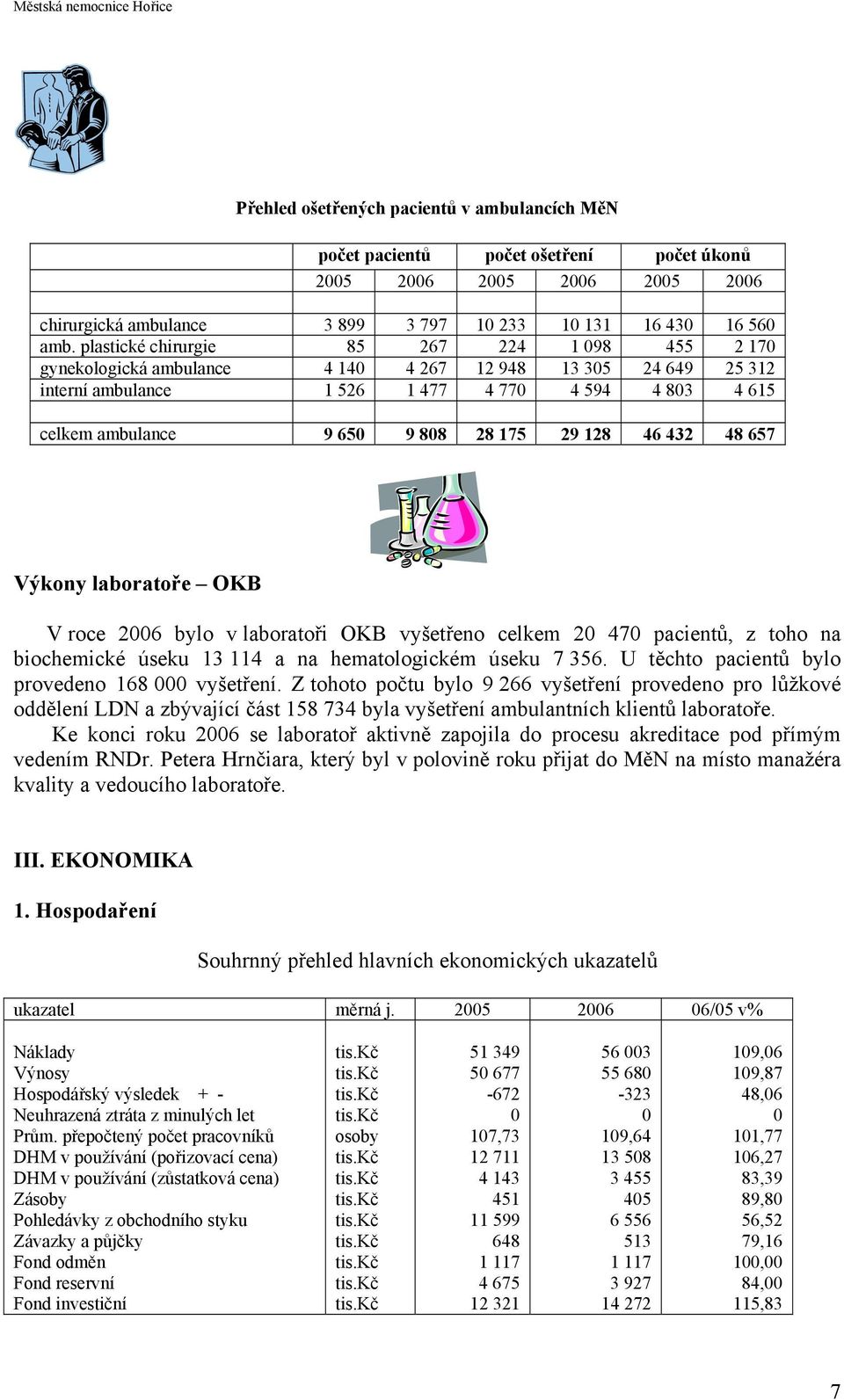 175 29 128 46 432 48 657 Výkony laboratoře OKB V roce 2006 bylo v laboratoři OKB vyšetřeno celkem 20 470 pacientů, z toho na biochemické úseku 13 114 a na hematologickém úseku 7 356.