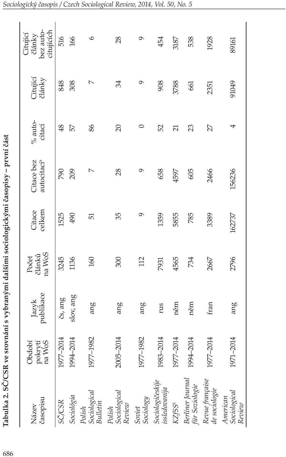 Citující články SČ/CSR 1977 2014 čs, ang 3245 1525 790 48 848 516 Sociológia 1994 2014 slov, ang 1136 490 209 57 308 166 Polish Sociological Bulletin Polish Sociological Review Soviet Sociology