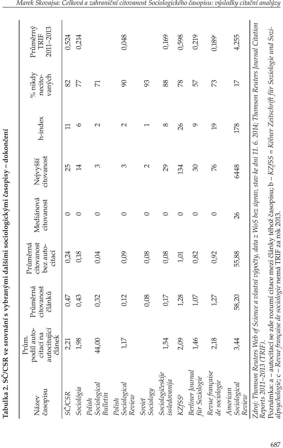 podíl autocitací na autocitující článek Průměrná citovanost článků Průměrná citovanost bez autocitací Mediánová citovanost Nejvyšší citovanost h-index % nikdy necitovaných Průměrný TRIF 2011 2013
