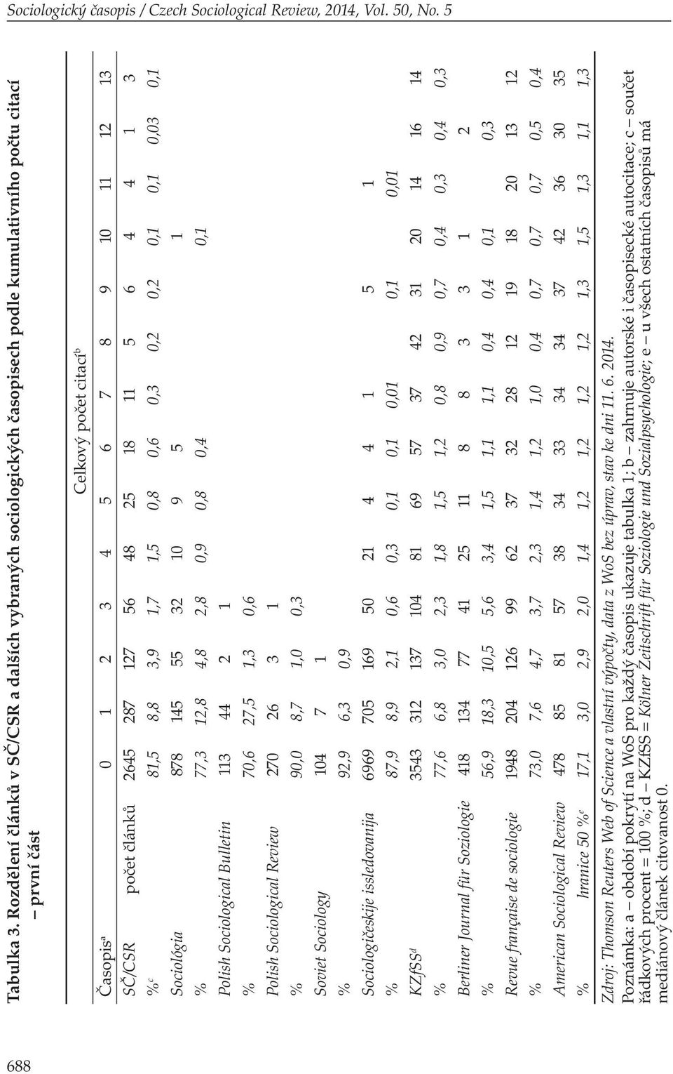 článků 2645 287 127 56 48 25 18 11 5 6 4 4 1 3 % c 81,5 8,8 3,9 1,7 1,5 0,8 0,6 0,3 0,2 0,2 0,1 0,1 0,03 0,1 Sociológia 878 145 55 32 10 9 5 1 % 77,3 12,8 4,8 2,8 0,9 0,8 0,4 0,1 Polish Sociological