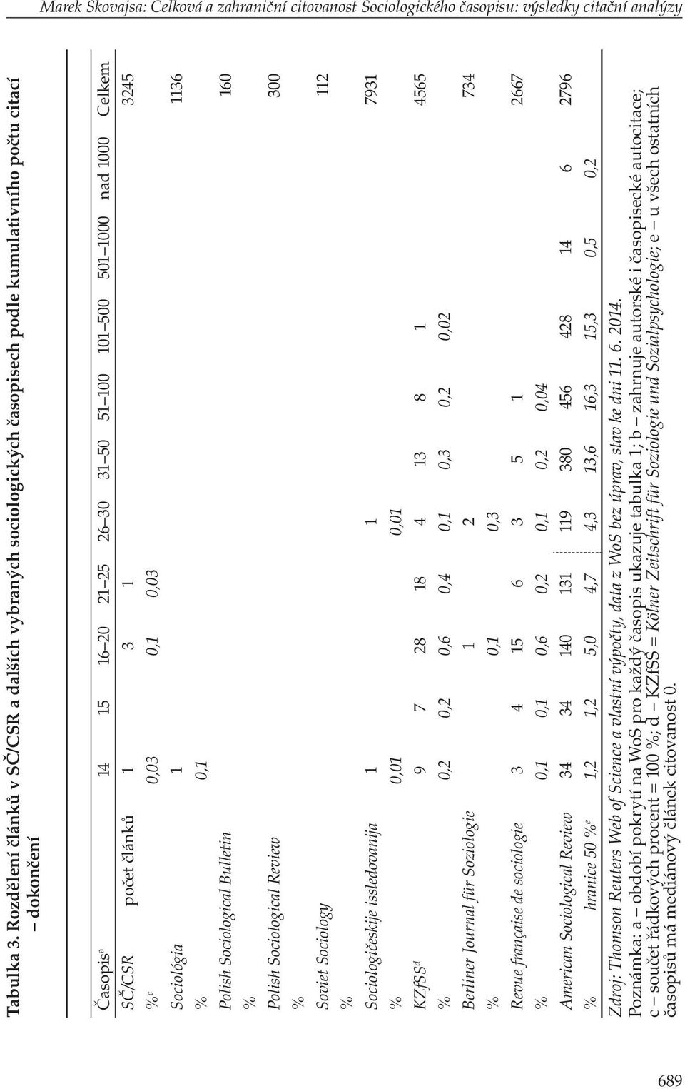 SČ/CSR počet článků 1 3 1 3245 % c 0,03 0,1 0,03 Sociológia 1 1136 % 0,1 Polish Sociological Bulletin 160 % Polish Sociological Review 300 % Soviet Sociology 112 % Sociologičeskije issledovanija 1 1