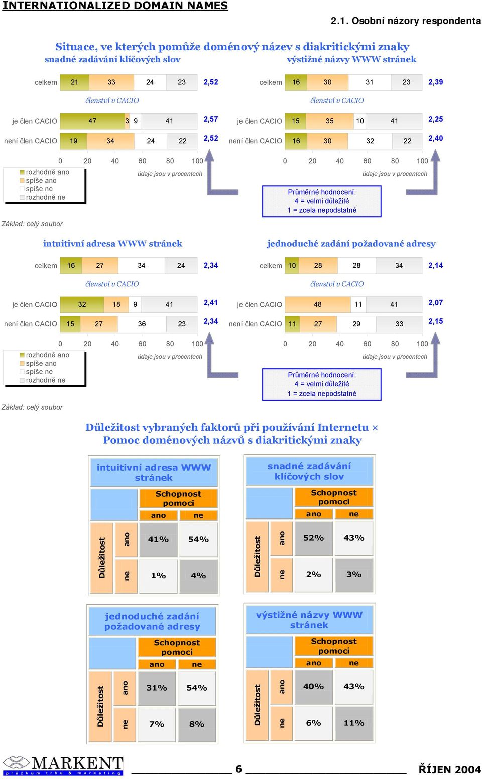CACIO 1 3 2,3 ní člen CACIO 2 33 2,1 rozhodně spíše spíše rozhodně = velmi důležité 1 = zcela podstatné Důležitost vybraných faktorů při používání Intertu Pomoc doménových názvů s diakritickými znaky