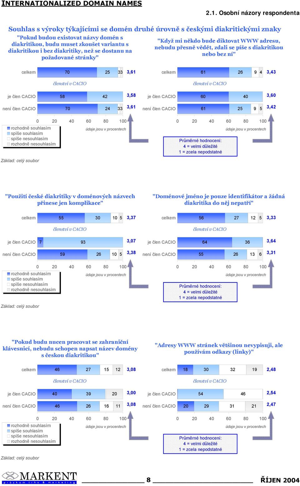 člen CACIO 0 2 33 3,1 ní člen CACIO 1 2 3,2 rozhodně souhlasím spíše souhlasím spíše souhlasím rozhodně souhlasím = velmi důležité 1 = zcela podstatné "Použití české diakritiky v doménových názvech