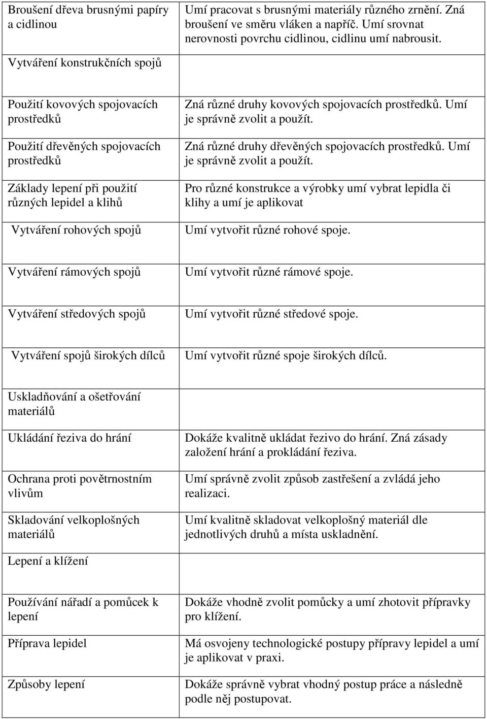 druhy kovových spojovacích prostředků. Umí je správně zvolit a použít. Zná různé druhy dřevěných spojovacích prostředků. Umí je správně zvolit a použít. Pro různé konstrukce a výrobky umí vybrat lepidla či klihy a umí je aplikovat Umí vytvořit různé rohové spoje.