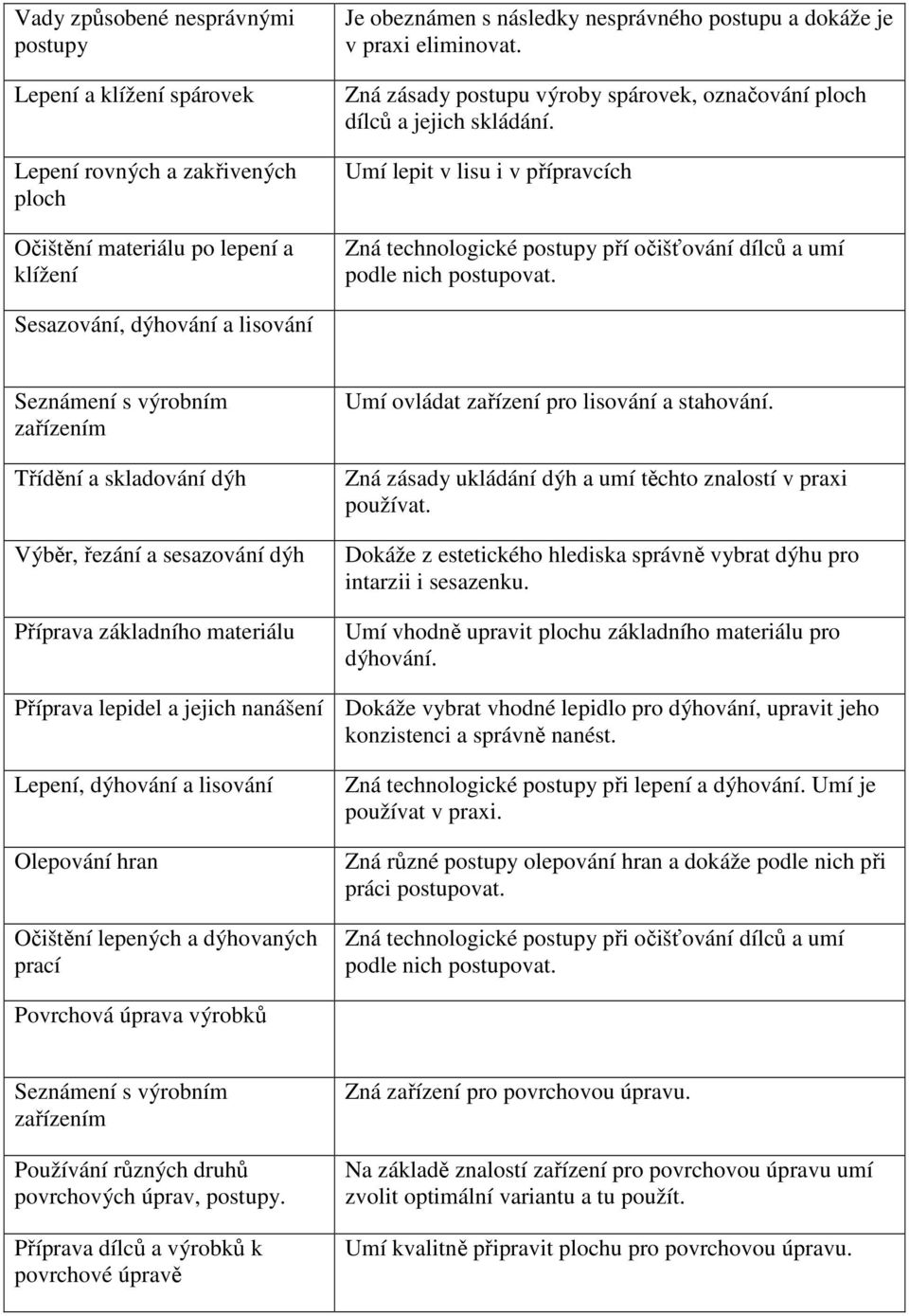Sesazování, dýhování a lisování Seznámení s výrobním zařízením Třídění a skladování dýh Výběr, řezání a sesazování dýh Příprava základního materiálu Umí ovládat zařízení pro lisování a stahování.