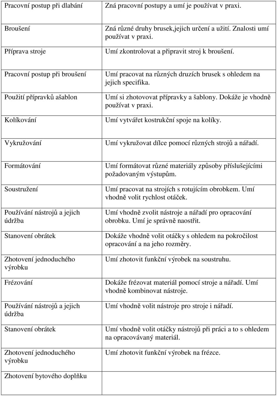 Umí si zhotovovat přípravky a šablony. Dokáže je vhodně používat v praxi. Umí vytvářet kostrukční spoje na kolíky. Vykružování Umí vykružovat dílce pomocí různých strojů a nářadí.