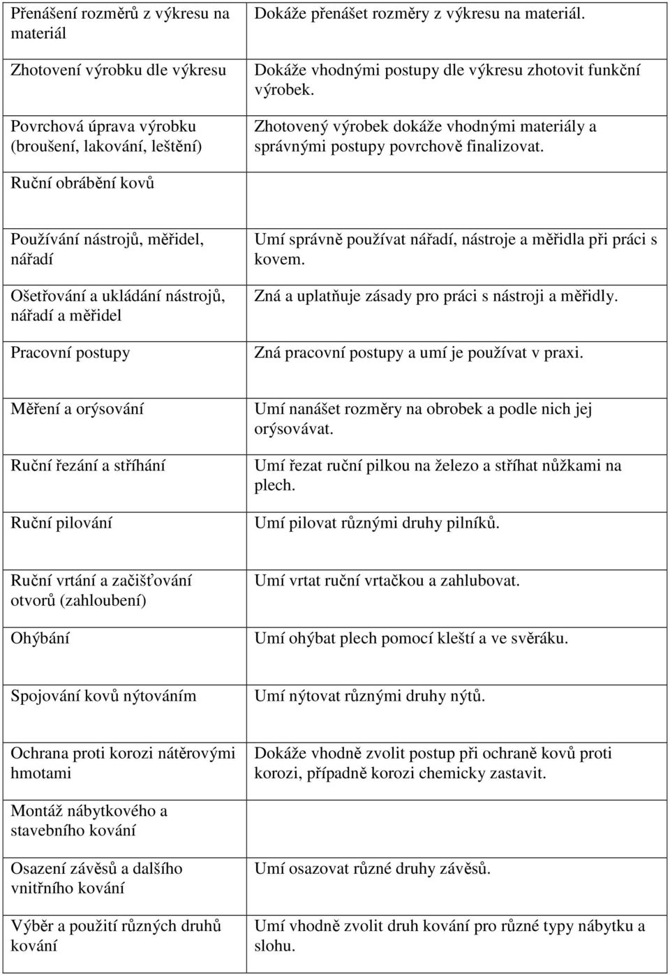 Ruční obrábění kovů Používání nástrojů, měřidel, nářadí Ošetřování a ukládání nástrojů, nářadí a měřidel Pracovní postupy Umí správně používat nářadí, nástroje a měřidla při práci s kovem.