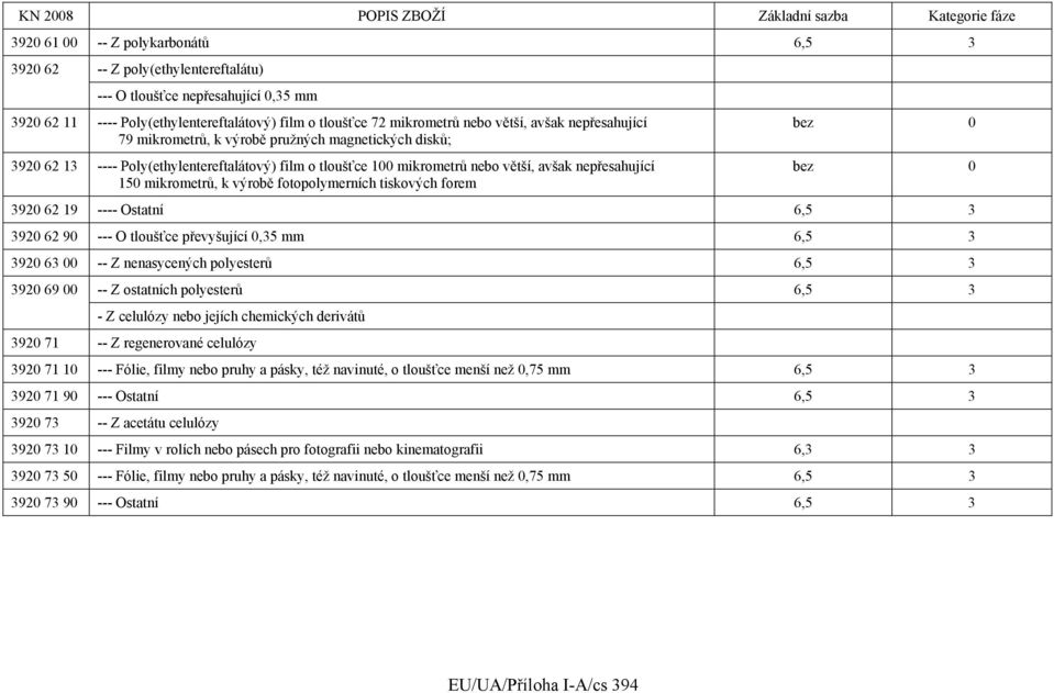 výrobě fotopolymerních tiskových forem 3920 62 19 ---- Ostatní 6,5 3 3920 62 90 --- O tloušťce převyšující 0,35 mm 6,5 3 3920 63 00 -- Z nenasycených polyesterů 6,5 3 3920 69 00 -- Z ostatních