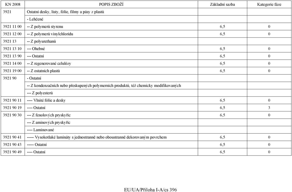 produktů, též chemicky modifikovaných --- Z polyesterů 3921 90 11 ---- Vlnité fólie a desky 6,5 0 3921 90 19 ---- Ostatní 6,5 3 3921 90 30 --- Z fenolových pryskyřic 6,5 0 --- Z aminových