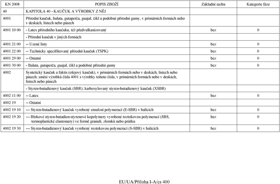 Balata, gutaperča, guajal, čikl a podobné přírodní gumy 4002 Syntetický kaučuk a faktis (olejový kaučuk), v primárních formách nebo v deskách, listech nebo pásech; směsi výrobků čísla 4001 s výrobky