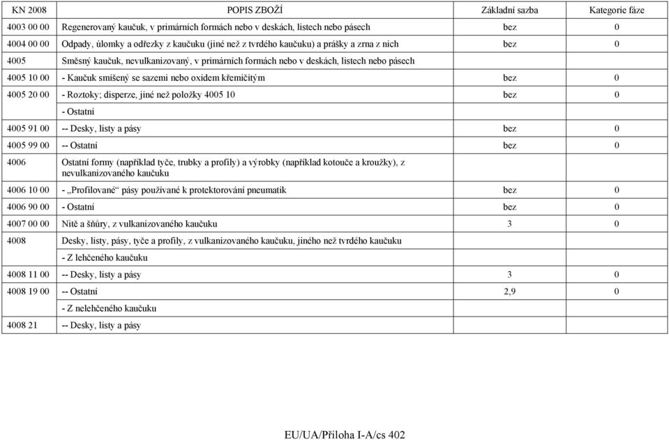 - Ostatní 4005 91 00 -- Desky, listy a pásy 4005 99 00 -- Ostatní 4006 Ostatní formy (například tyče, trubky a profily) a výrobky (například kotouče a kroužky), z nevulkanizovaného kaučuku 4006 10 00