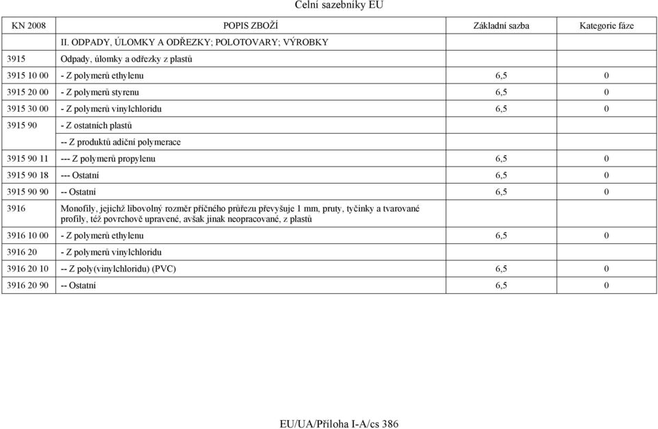 vinylchloridu 6,5 0 3915 90 - Z ostatních plastů -- Z produktů adiční polymerace 3915 90 11 --- Z polymerů propylenu 6,5 0 3915 90 18 --- Ostatní 6,5 0 3915 90 90 -- Ostatní 6,5 0 3916 Monofily,