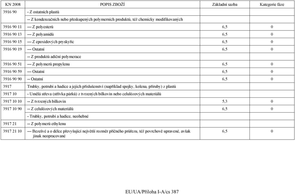 Trubky, potrubí a hadice a jejich příslušenství (například spojky, kolena, příruby) z plastů 3917 10 - Umělá střeva (střívka párků) z tvrzených bílkovin nebo celulózových materiálů 3917 10 10 -- Z