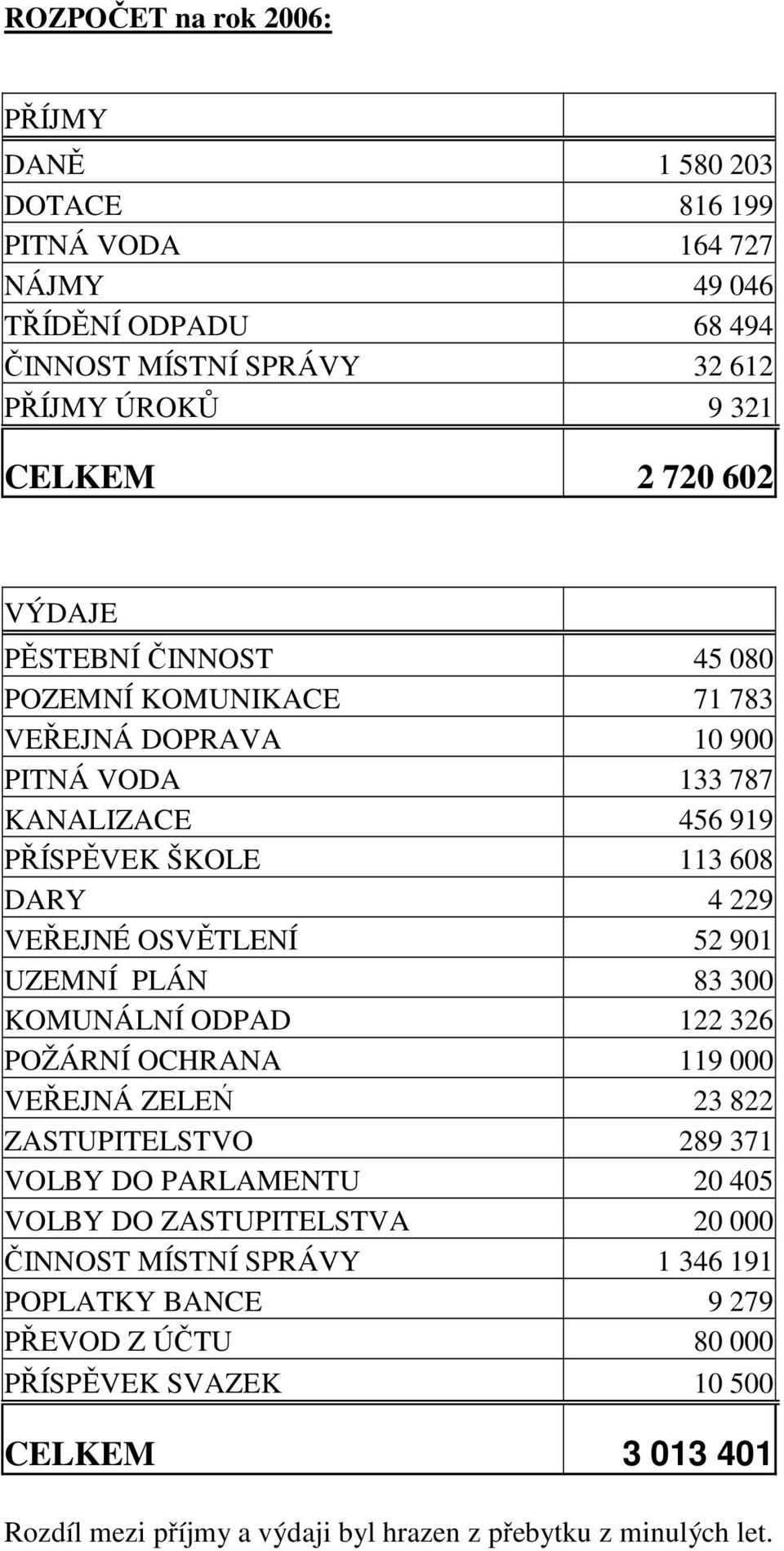 52 901 UZEMNÍ PLÁN 83 300 KOMUNÁLNÍ ODPAD 122 326 POŽÁRNÍ OCHRANA 119 000 VEŘEJNÁ ZELEŃ 23 822 ZASTUPITELSTVO 289 371 VOLBY DO PARLAMENTU 20 405 VOLBY DO ZASTUPITELSTVA 20 000