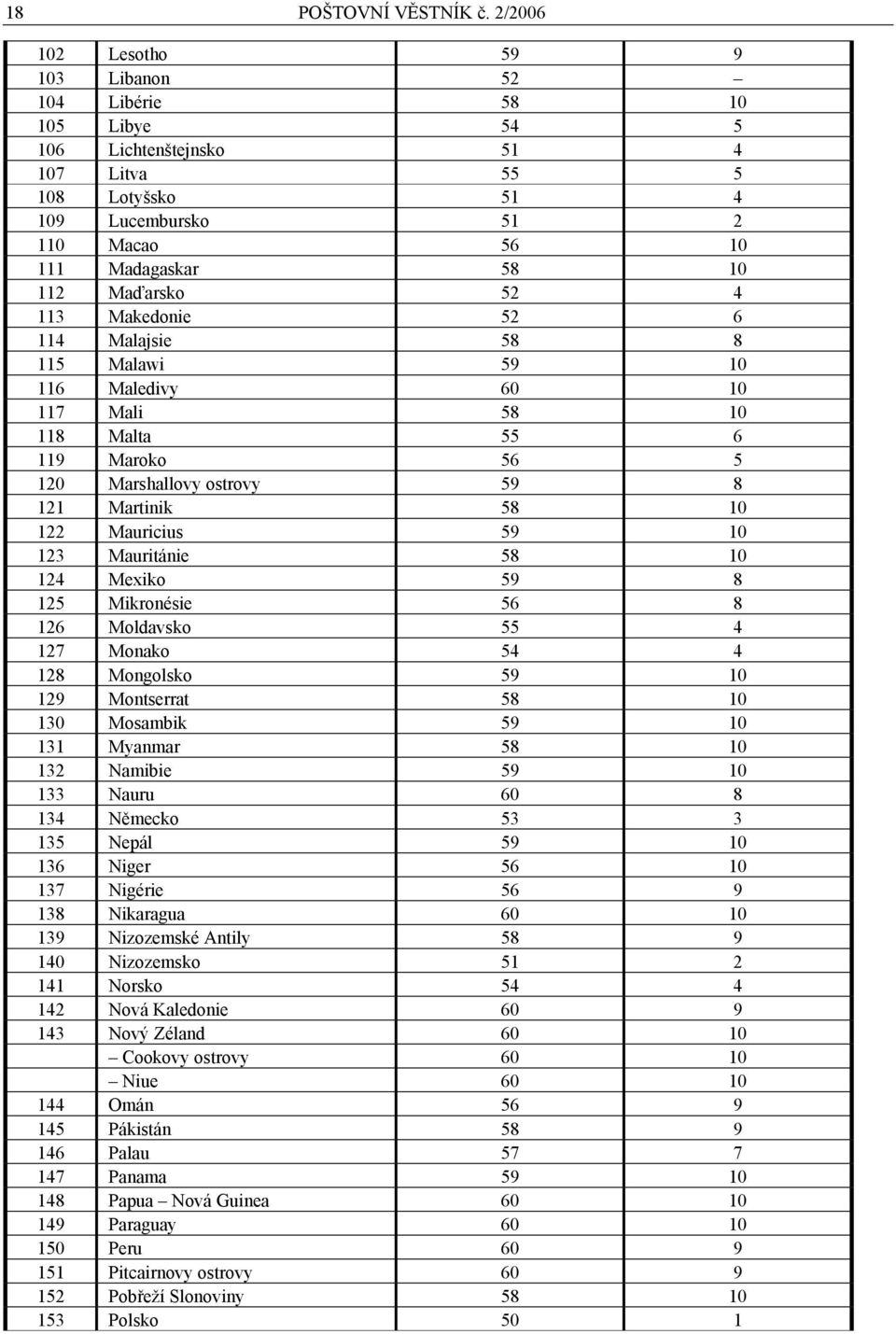 Maďarsko 52 4 113 Makedonie 52 6 114 Malajsie 58 8 115 Malawi 59 10 116 Maledivy 60 10 117 Mali 58 10 118 Malta 55 6 119 Maroko 56 5 120 Marshallovy ostrovy 59 8 121 Martinik 58 10 122 Mauricius 59