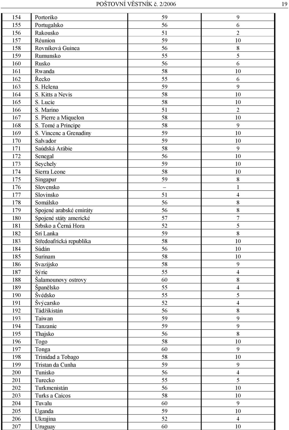Helena 59 9 164 S. Kitts a Nevis 58 10 165 S. Lucie 58 10 166 S. Marino 51 2 167 S. Pierre a Miquelon 58 10 168 S. Tomé a Principe 58 9 169 S.