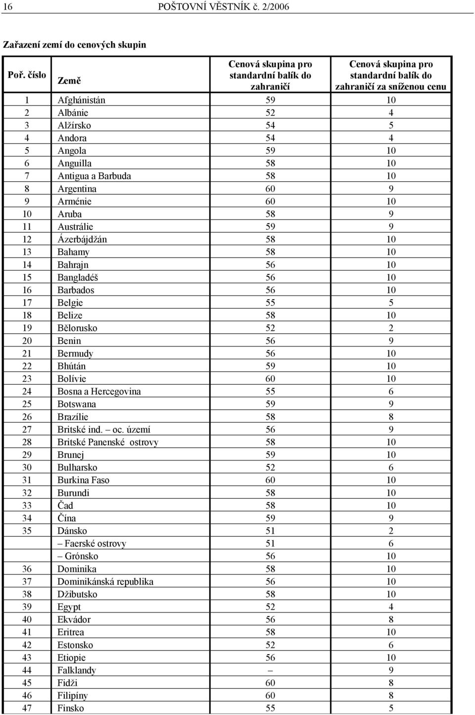 59 10 6 Anguilla 58 10 7 Antigua a Barbuda 58 10 8 Argentina 60 9 9 Arménie 60 10 10 Aruba 58 9 11 Austrálie 59 9 12 Ázerbájdžán 58 10 13 Bahamy 58 10 14 Bahrajn 56 10 15 Bangladéš 56 10 16 Barbados