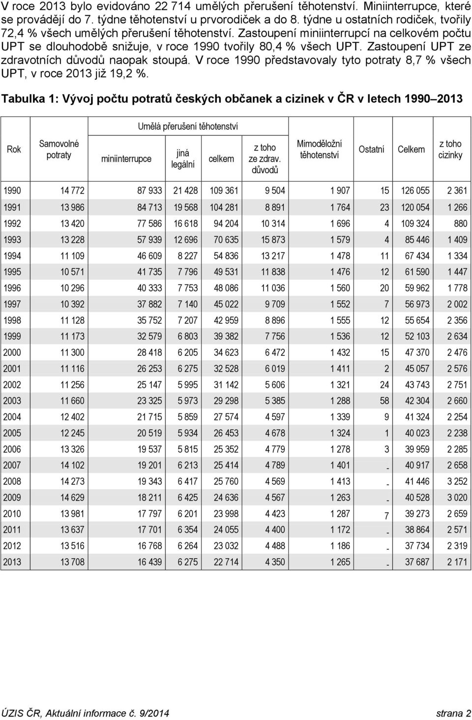 Zastoupení UPT ze zdravotních důvodů naopak stoupá. V roce 1990 představovaly tyto potraty 8,7 % všech UPT, v roce 2013 již 19,2 %.