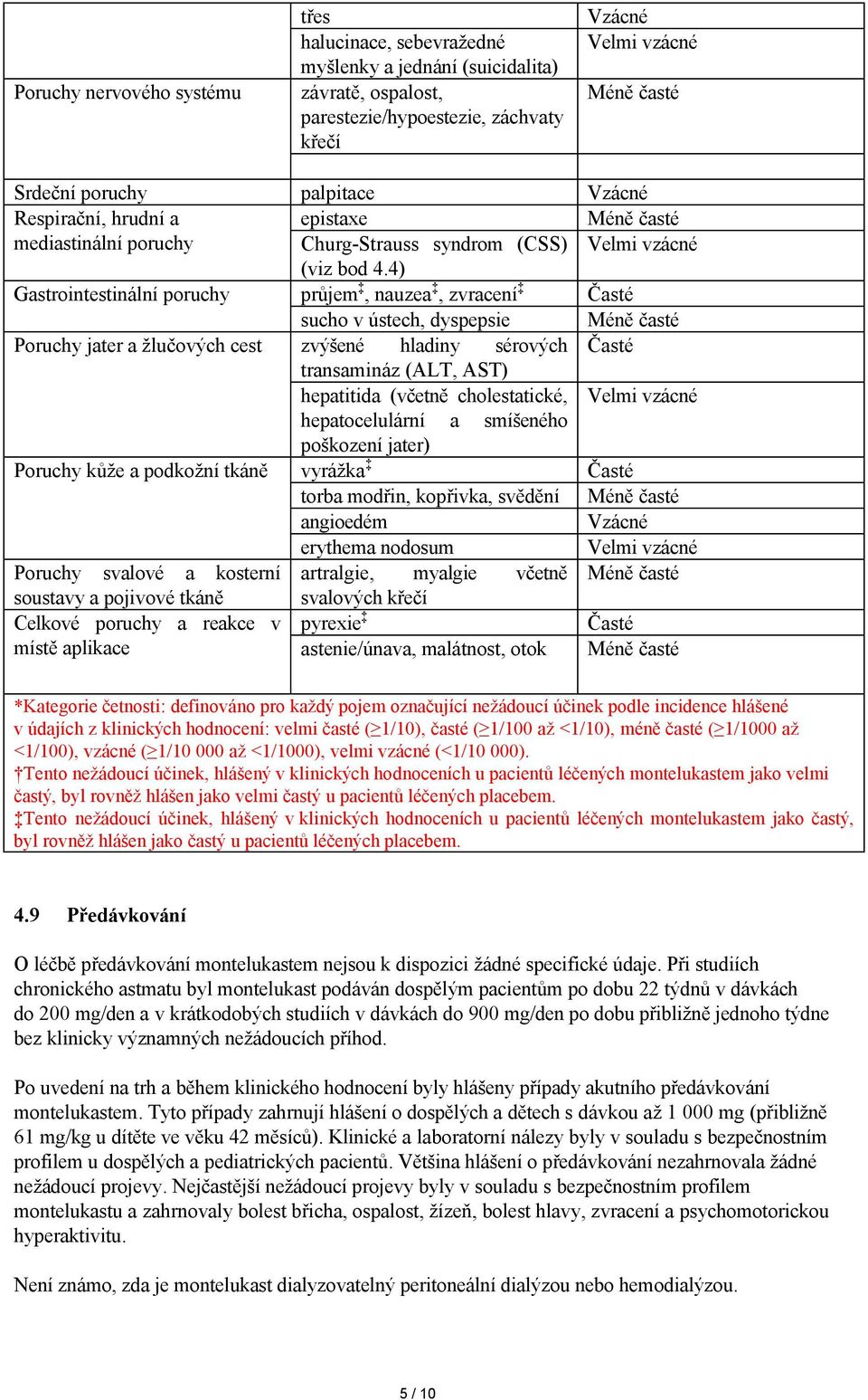 4) Gastrointestinální poruchy průjem, nauzea, zvracení Časté sucho v ústech, dyspepsie Méně časté Poruchy jater a žlučových cest zvýšené hladiny sérových Časté transamináz (ALT, AST) hepatitida