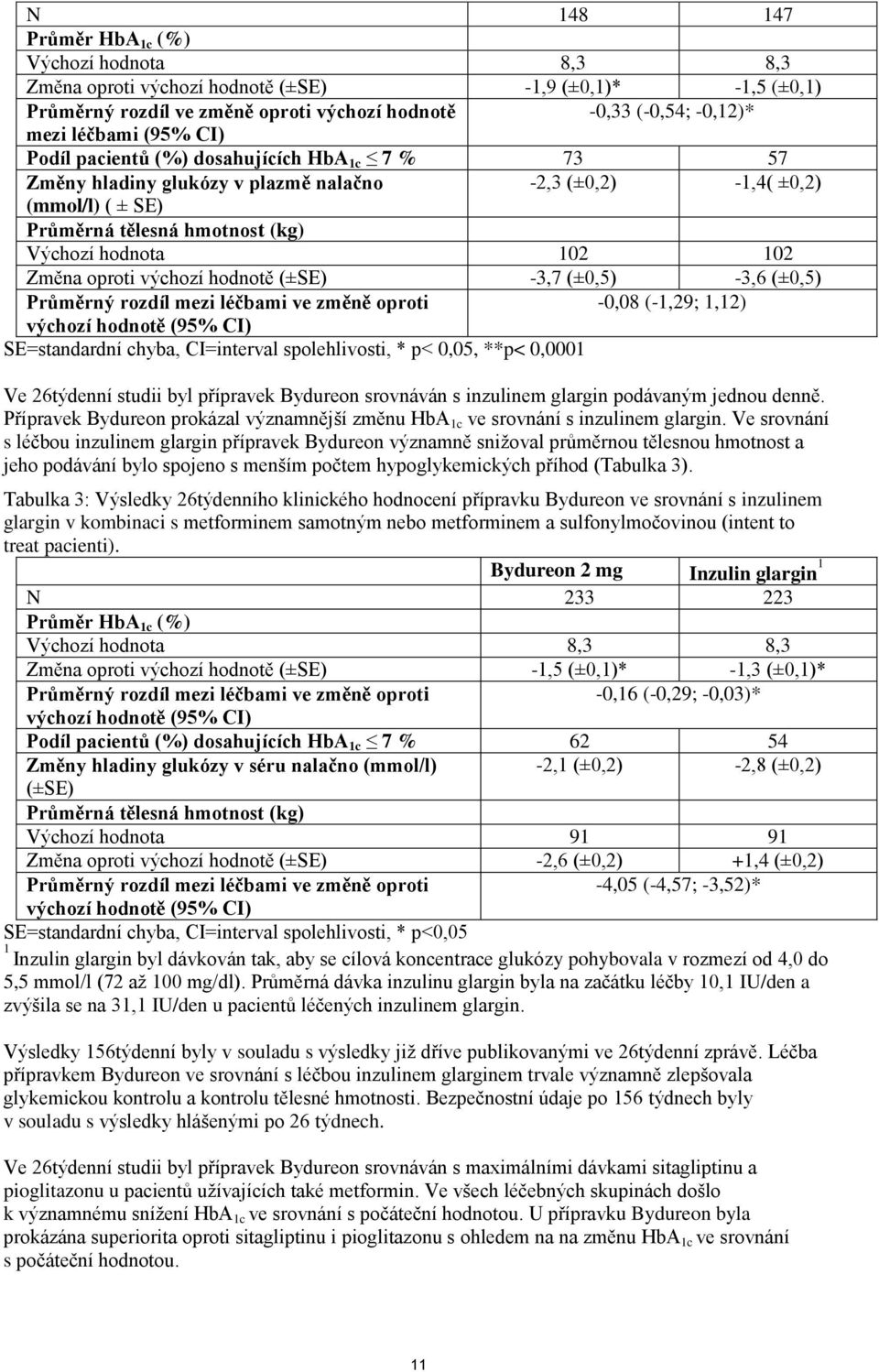 oproti výchozí hodnotě (±SE) -3,7 (±0,5) -3,6 (±0,5) Průměrný rozdíl mezi léčbami ve změně oproti -0,08 (-1,29; 1,12) výchozí hodnotě (95% CI) SE=standardní chyba, CI=interval spolehlivosti, * p<