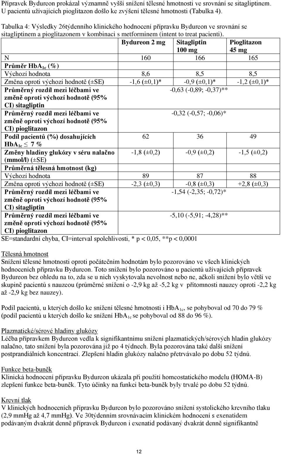 Bydureon 2 mg Sitagliptin 100 mg Pioglitazon 45 mg N 160 166 165 Průměr HbA 1c (%) Výchozí hodnota 8,6 8,5 8,5 Změna oproti výchozí hodnotě (±SE) -1,6 (±0,1)* -0,9 (±0,1)* -1,2 (±0,1)* Průměrný