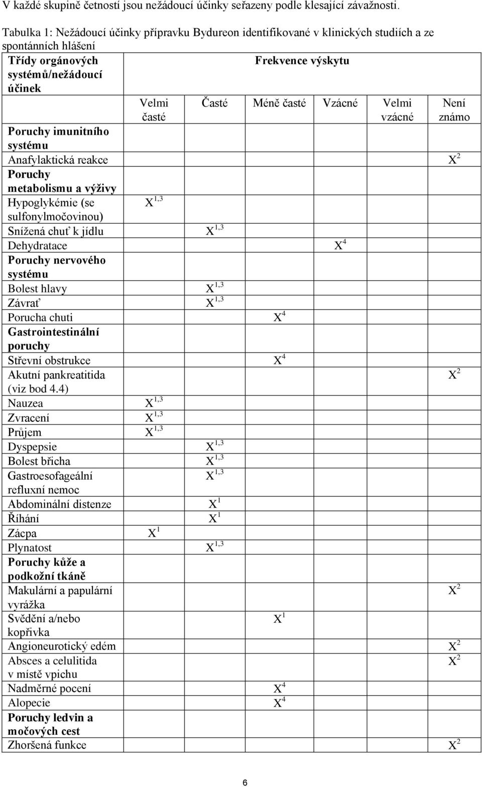 Vzácné Velmi vzácné Není známo Poruchy imunitního systému Anafylaktická reakce X 2 Poruchy metabolismu a výživy Hypoglykémie (se sulfonylmočovinou) X 1,3 Snížená chuť k jídlu X 1,3 Dehydratace X 4