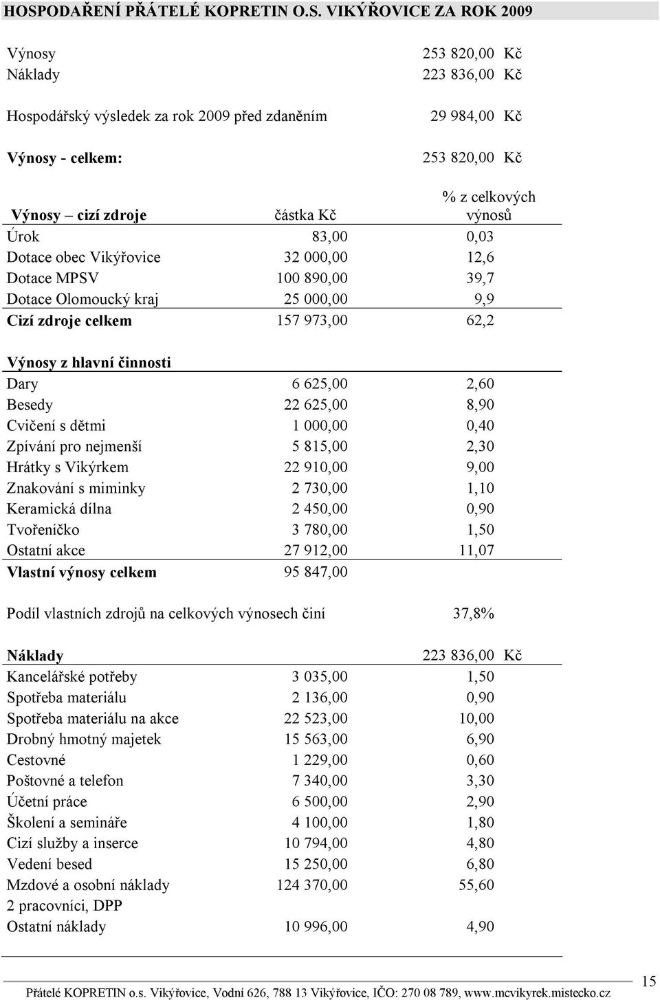 Výnosy z hlavní činnosti Dary 6 625,00 2,60 Besedy 22 625,00 8,90 Cvičení s dětmi 1 000,00 0,40 Zpívání pro nejmenší 5 815,00 2,30 Hrátky s Vikýrkem 22 910,00 9,00 Znakování s miminky 2 730,00 1,10