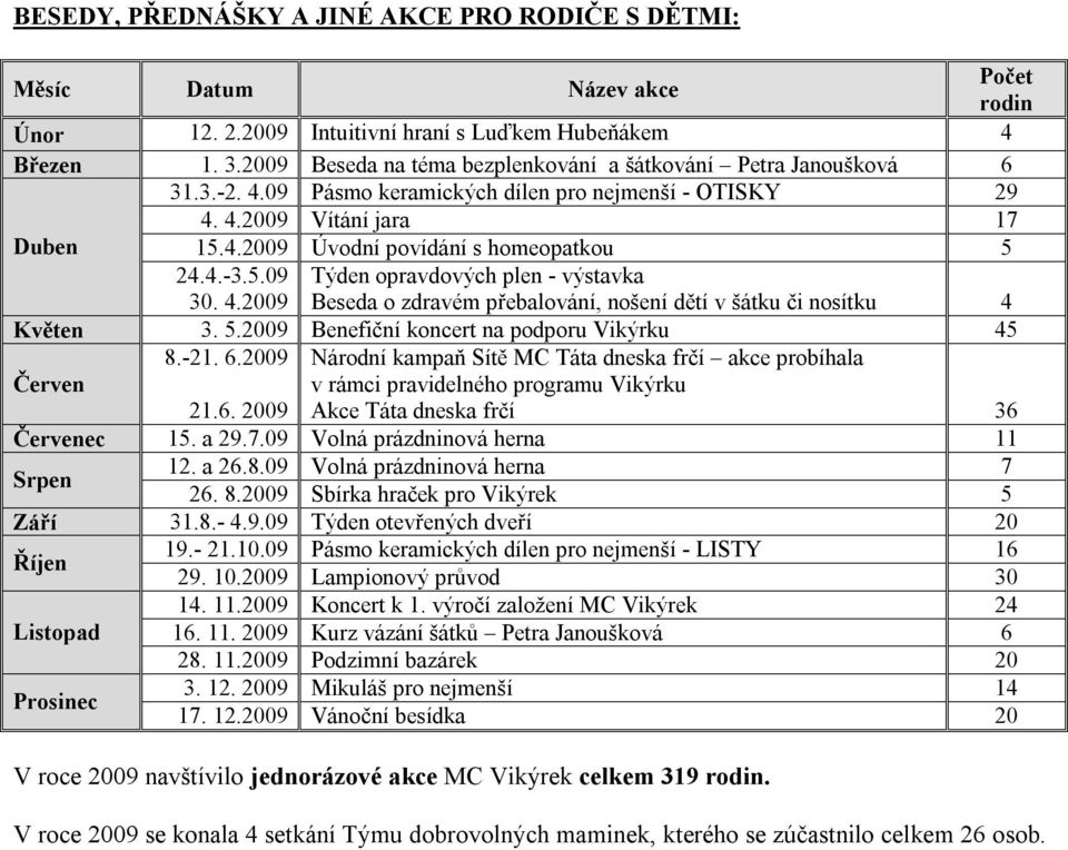 4.-3.5.09 30. 4.2009 Týden opravdových plen - výstavka Beseda o zdravém přebalování, nošení dětí v šátku či nosítku 4 Květen 3. 5.2009 Benefiční koncert na podporu Vikýrku 45 8.-21. 6.