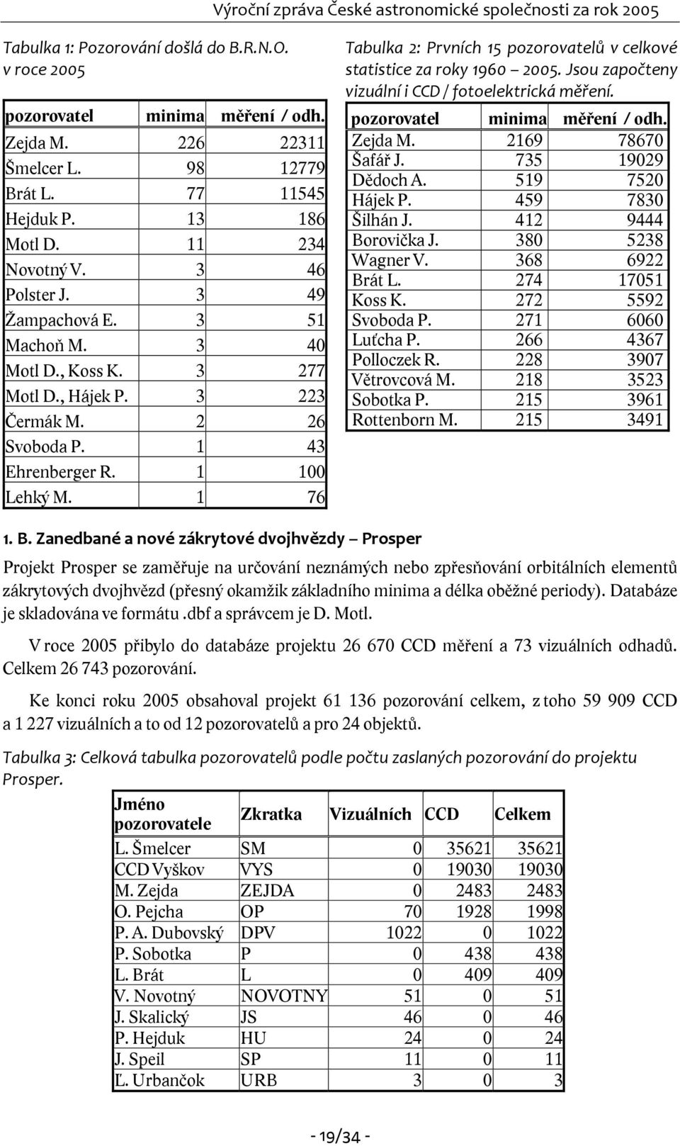 1 76 Tabulka 2: Prvních 15 pozorovatelů v celkové statistice za roky 1960 2005. Jsou započteny vizuální i CCD / fotoelektrická měření. pozorovatel minima měření / odh. Zejda M. 2169 78670 Šafář J.