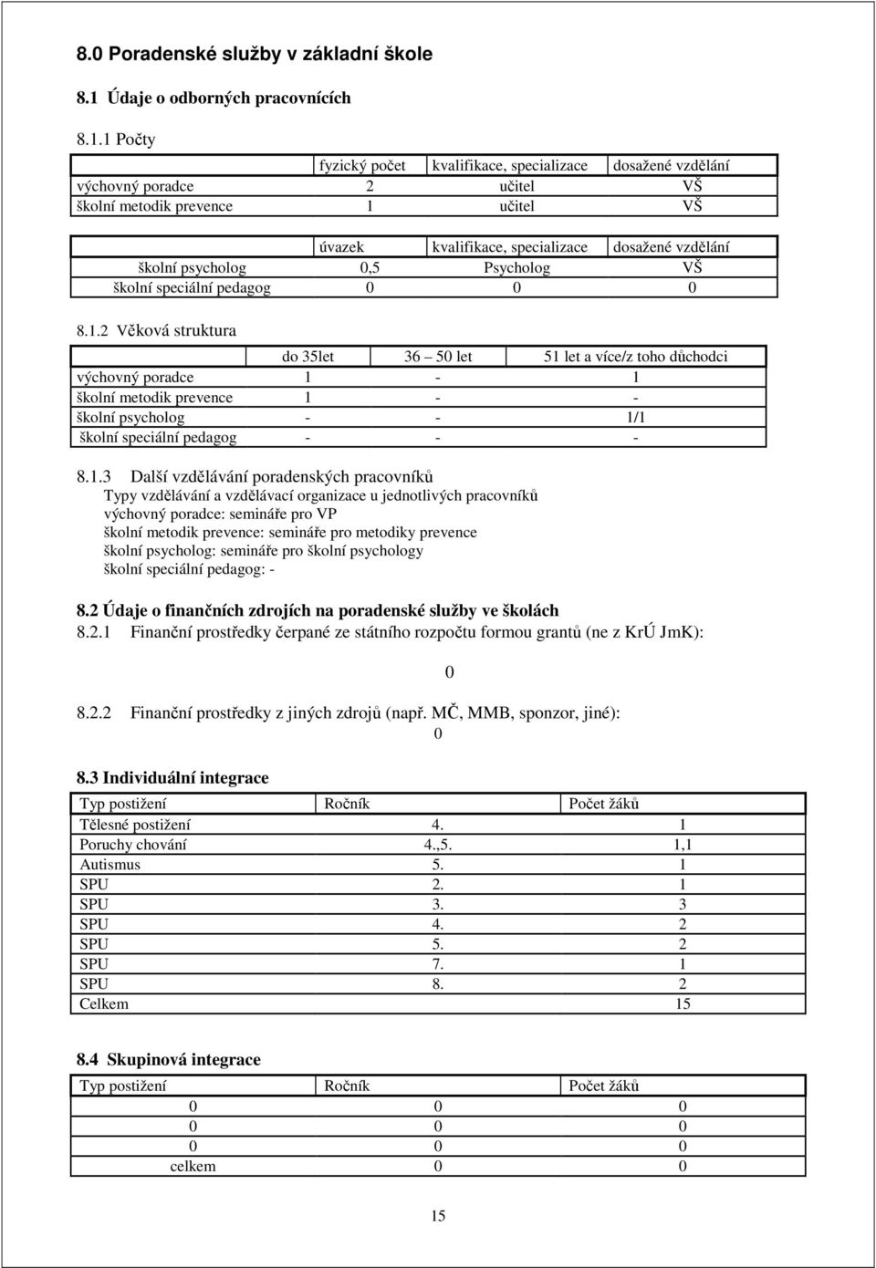 1 Počty fyzický počet kvalifikace, specializace dosažené vzdělání výchovný poradce 2 učitel VŠ školní metodik prevence 1 učitel VŠ úvazek kvalifikace, specializace dosažené vzdělání školní psycholog