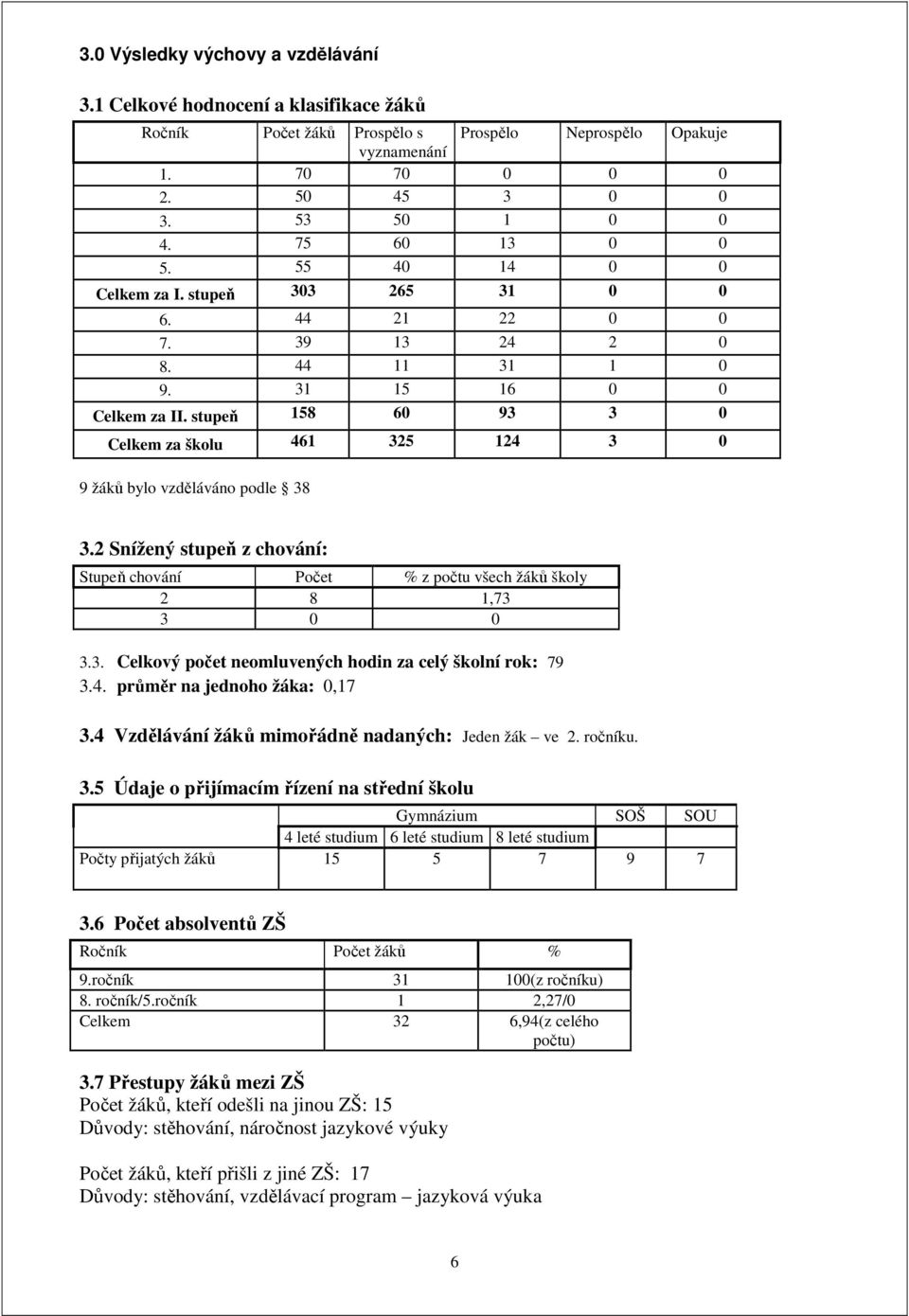 stupeň 158 60 93 3 0 Celkem za školu 461 325 124 3 0 9 žáků bylo vzděláváno podle 38 3.2 Snížený stupeň z chování: Stupeň chování Počet % z počtu všech žáků školy 2 8 1,73 3 0 0 3.3. Celkový počet neomluvených hodin za celý školní rok: 79 3.