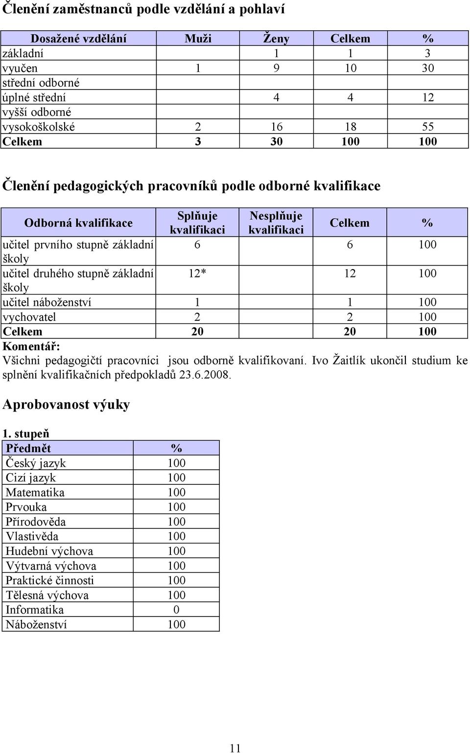 druhého stupně základní 12* 12 100 školy učitel náboženství 1 1 100 vychovatel 2 2 100 Celkem 20 20 100 Všichni pedagogičtí pracovníci jsou odborně kvalifikovaní.