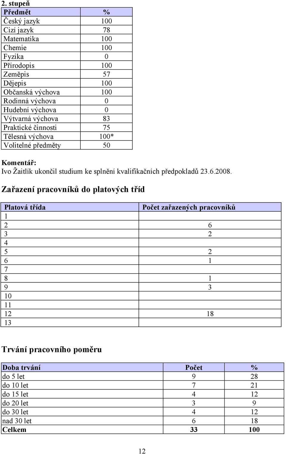 kvalifikačních předpokladů 23.6.2008.