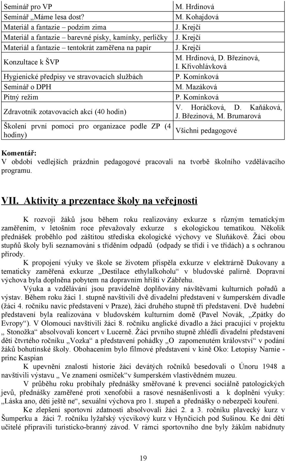 Seminář o DPH Pitný režim Zdravotník zotavovacích akcí (40 hodin) Školení první pomoci pro organizace podle ZP (4 hodiny) M. Hrdinová M. Kohajdová J. Krejčí J. Krejčí J. Krejčí M. Hrdinová, D.