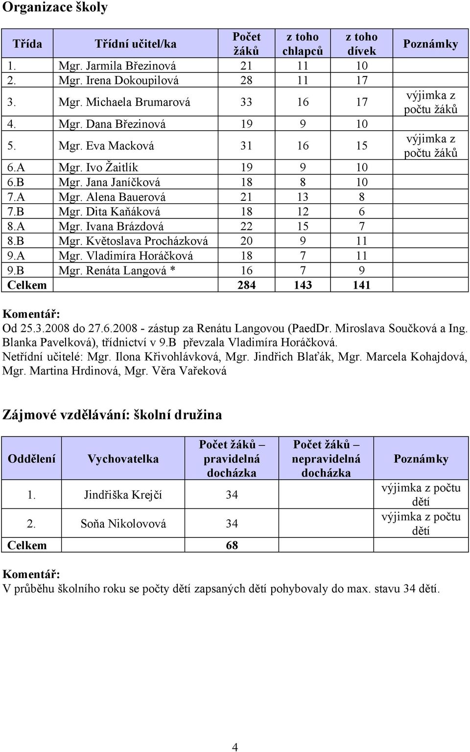 A Mgr. Vladimíra Horáčková 18 7 11 9.B Mgr. Renáta Langová * 16 7 9 Celkem 284 143 141 Poznámky výjimka z počtu žáků výjimka z počtu žáků Od 25.3.2008 do 27.6.2008 - zástup za Renátu Langovou (PaedDr.