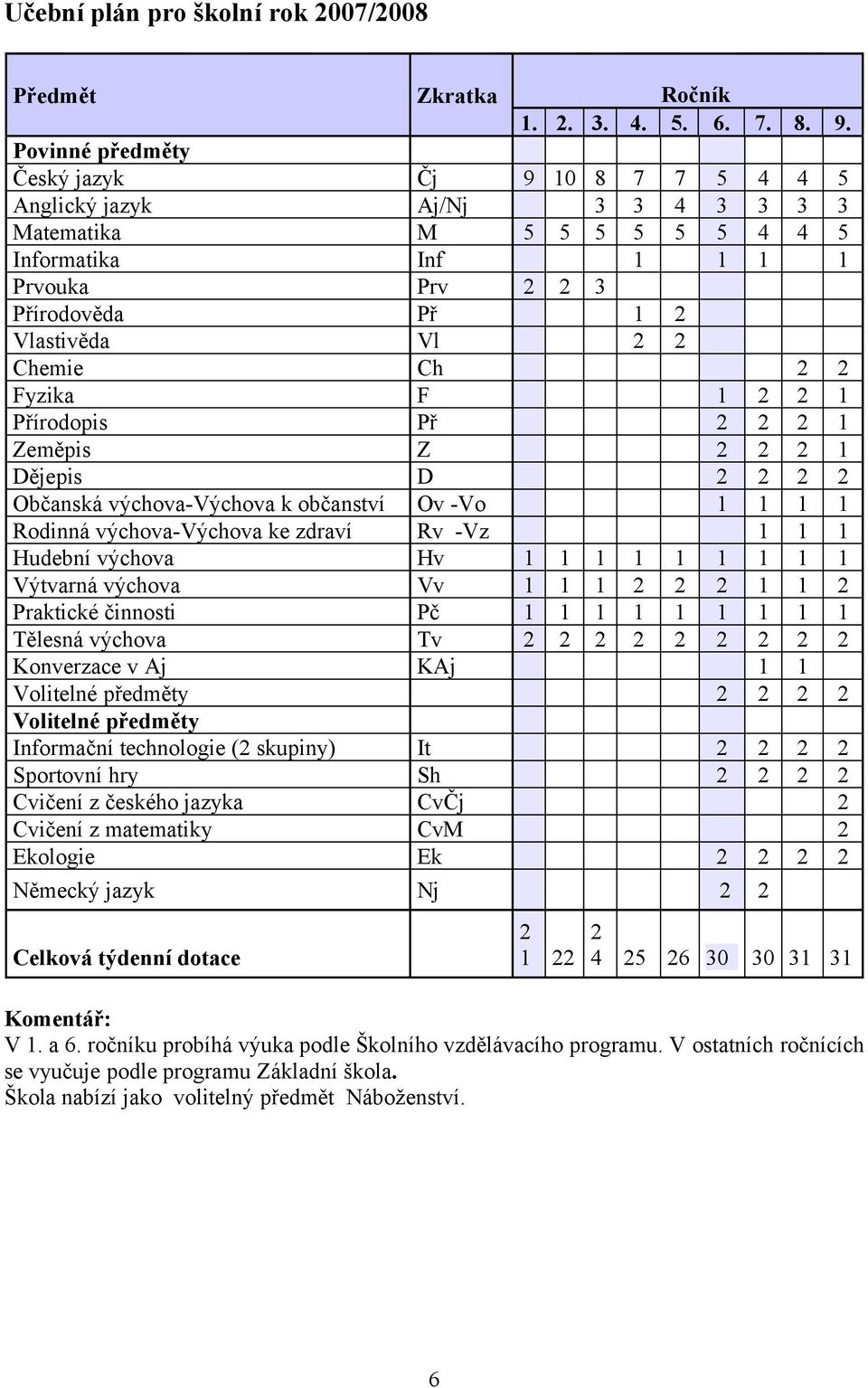 Chemie Ch 2 2 Fyzika F 1 2 2 1 Přírodopis Př 2 2 2 1 Zeměpis Z 2 2 2 1 Dějepis D 2 2 2 2 Občanská výchova-výchova k občanství Ov -Vo 1 1 1 1 Rodinná výchova-výchova ke zdraví Rv -Vz 1 1 1 Hudební