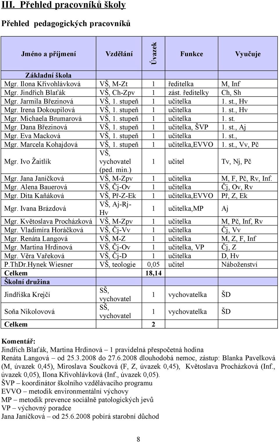 stupeň 1 učitelka 1. st. Mgr. Dana Březinová VŠ, 1. stupeň 1 učitelka, ŠVP 1. st., Aj Mgr. Eva Macková VŠ, 1. stupeň 1 učitelka 1. st., Mgr. Marcela Kohajdová VŠ, 1. stupeň 1 učitelka,evvo 1. st., Vv, Pč Mgr.